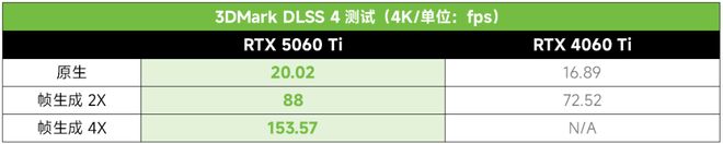 5060 Ti带你尝鲜 DLSS 4!不朽情缘登录爆款首测：天选姬RTX